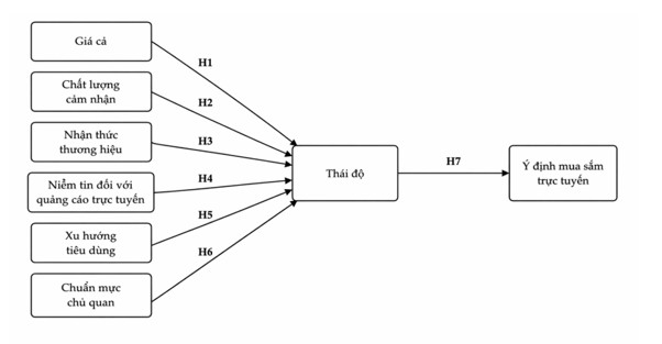 Các yếu tố ảnh hưởng đến ý định mua sắm trực tuyến của giới trẻ tại Cần Giờ