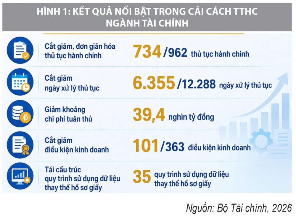 Cải cách thủ tục hành chính trong lĩnh vực tài chính: Tái cấu trúc quy trình quản lý trên nền tảng dữ liệu và chuyển đổi số Cải cách thủ tục hành chính trong lĩnh vực tài chính: Tái cấu trúc quy trình quản lý trên nền tảng dữ liệu và chuyển đổi số