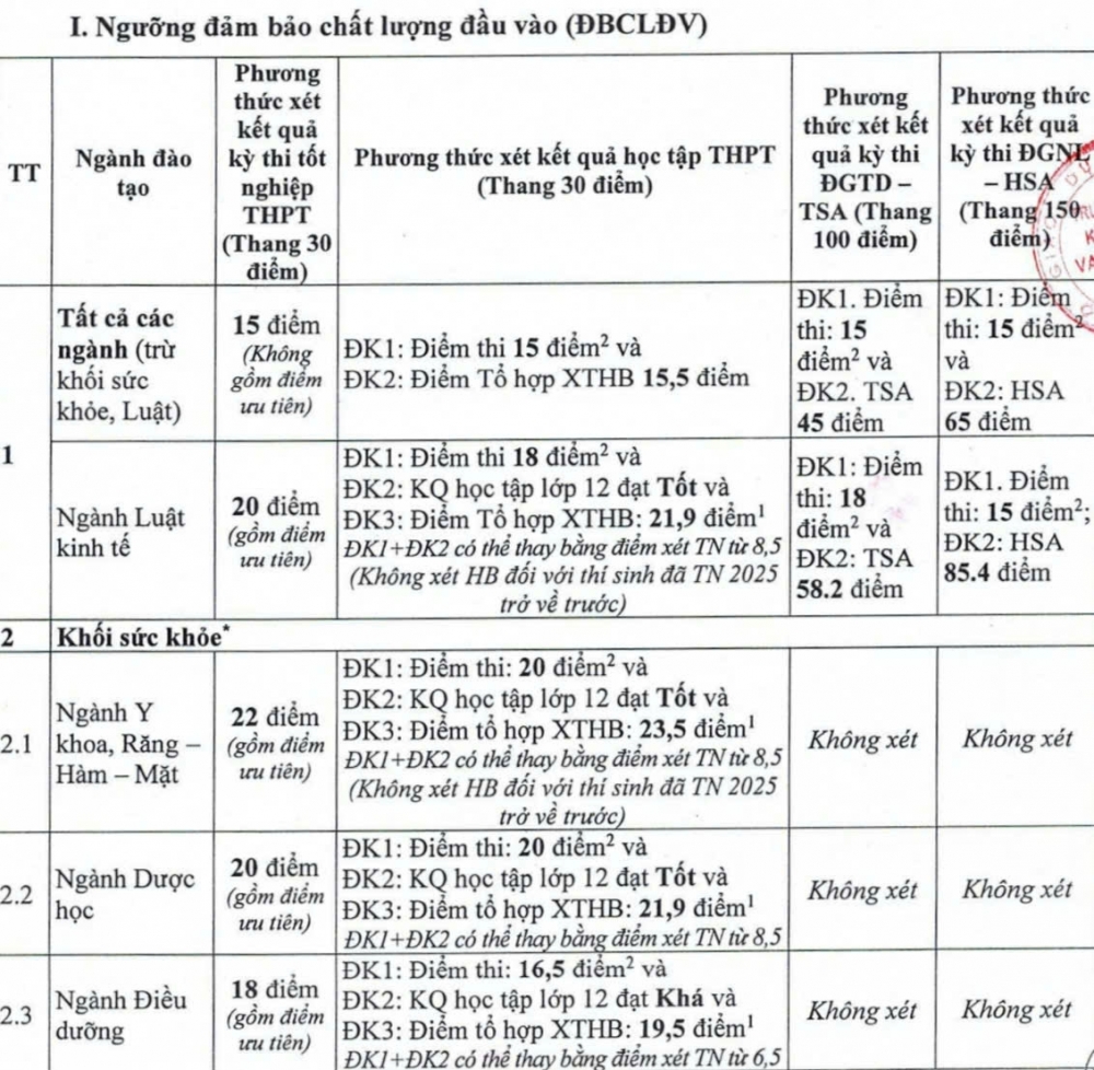 Trường Đại học Kinh doanh và Công nghệ Hà Nội: Thông báo ngưỡng đảm bảo chất lượng đầu vào Trường Đại học Kinh doanh và Công nghệ Hà Nội: Thông báo ngưỡng đảm bảo chất lượng đầu vào