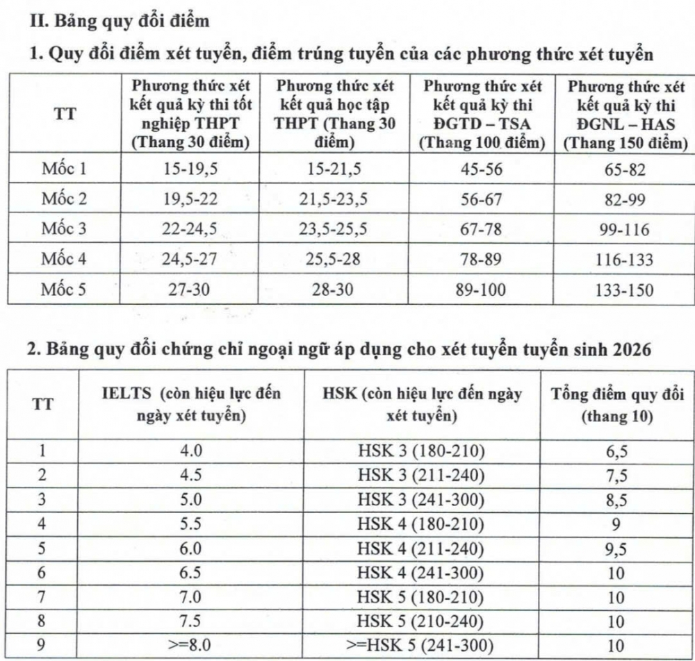 Trường Đại học Kinh doanh và Công nghệ Hà Nội: Thông báo ngưỡng đảm bảo chất lượng đầu vào Trường Đại học Kinh doanh và Công nghệ Hà Nội: Thông báo ngưỡng đảm bảo chất lượng đầu vào