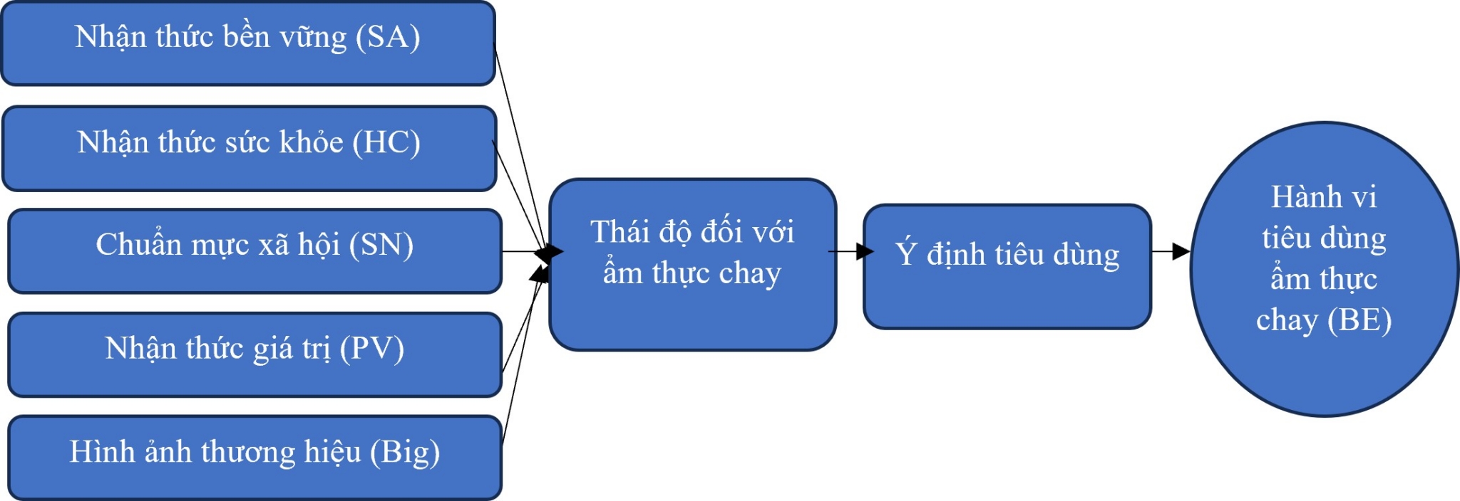 Ảnh hưởng của nhận thức bền vững đến hành vi tiêu dùng ẩm thực chay của Gen Z: Trường hợp Hum Vegetarian Ảnh hưởng của nhận thức bền vững đến hành vi tiêu dùng ẩm thực chay của Gen Z: Trường hợp Hum Vegetarian