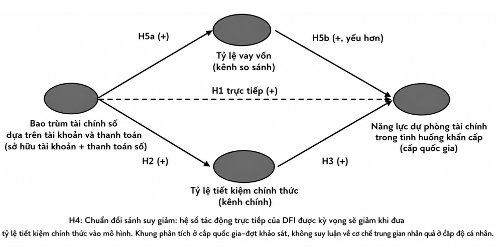 Bao trùm tài chính số và khả năng chống chịu tài chính của hộ gia đình: Vai trò của tiết kiệm chính thức và bằng chứng từ Global Findex Bao trùm tài chính số và khả năng chống chịu tài chính của hộ gia đình: Vai trò của tiết kiệm chính thức và bằng chứng từ Global Findex