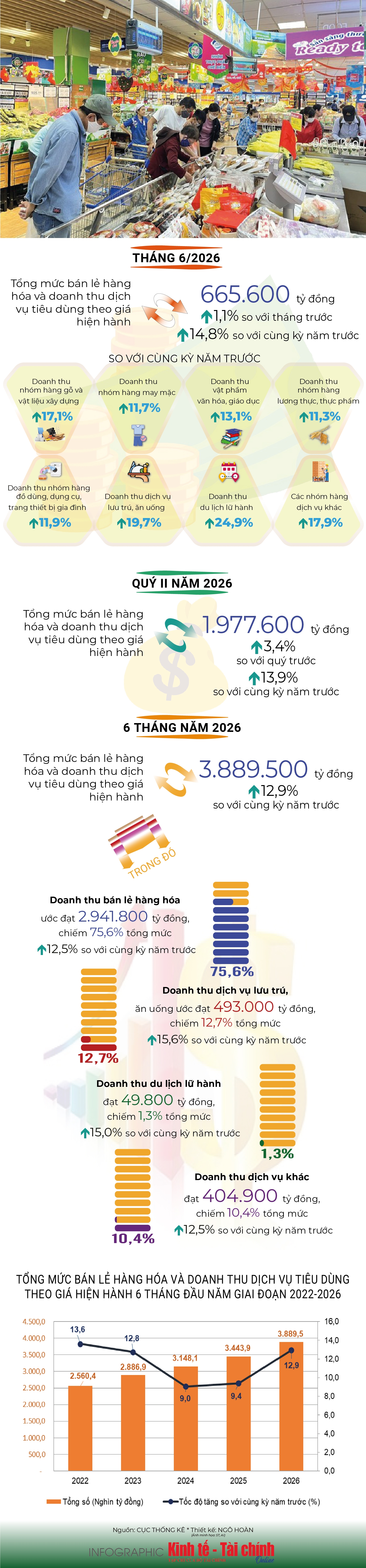 INFOGRAPHIC: Tổng mức bán lẻ hàng hóa và doanh thu dịch vụ tiêu dùng tháng 6/2026 tăng 14,8% so với cùng kỳ năm trước