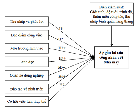 Nghiên cứu các nhân tố ảnh hưởng đến sự gắn bó lâu dài của công nhân tại Nhà máy sợi Hòa Thọ 1 - Tổng Công ty Cổ phần dệt may Hòa Thọ Nghiên cứu các nhân tố ảnh hưởng đến sự gắn bó lâu dài của công nhân tại Nhà máy sợi Hòa Thọ 1 - Tổng Công ty Cổ phần dệt may Hòa Thọ