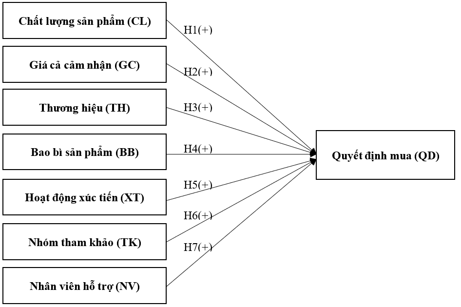 Các yếu tố ảnh hưởng đến quyết định mua các sản phẩm Oishi của người tiêu dùng tại TP. Hồ Chí Minh