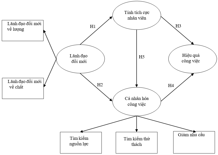 Nghiên cứu mối quan hệ lãnh đạo đổi mới với chủ động cá nhân hóa công việc và hiệu quả công việc tại doanh nghiệp công nghệ thông tin ở TP. Hồ Chí Minh