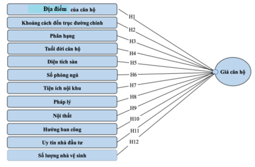 Ứng dụng mô hình mạng nơ-ron nhân tạo trong định giá căn hộ: Nghiên cứu tại TP. Hồ Chí Minh Ứng dụng mô hình mạng nơ-ron nhân tạo trong định giá căn hộ: Nghiên cứu tại TP. Hồ Chí Minh