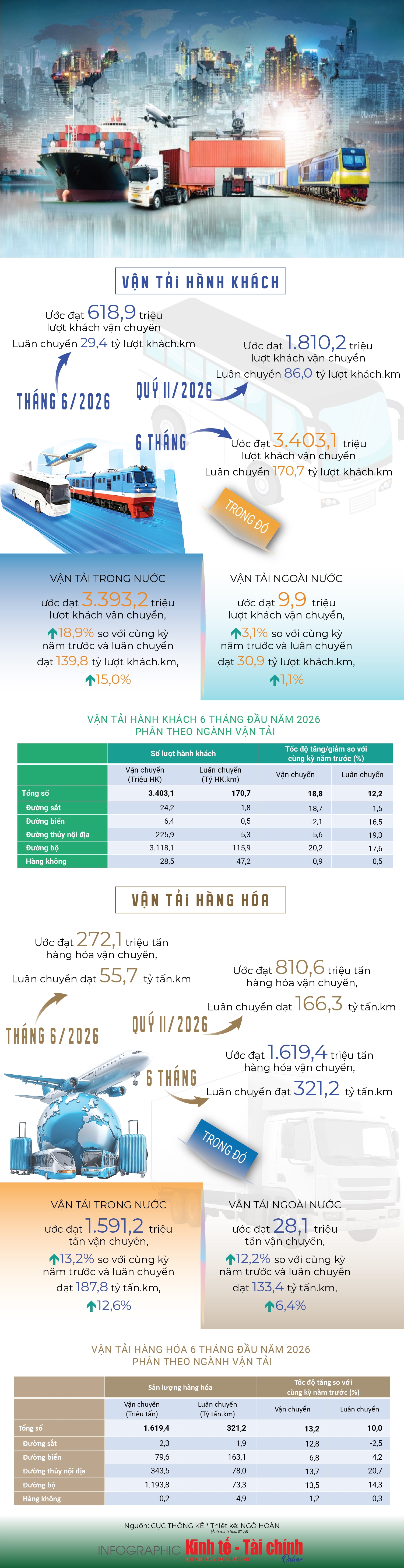 INFOGRAPHIC: Hoạt động vận tải tháng 6/2026 tiếp tục sôi động