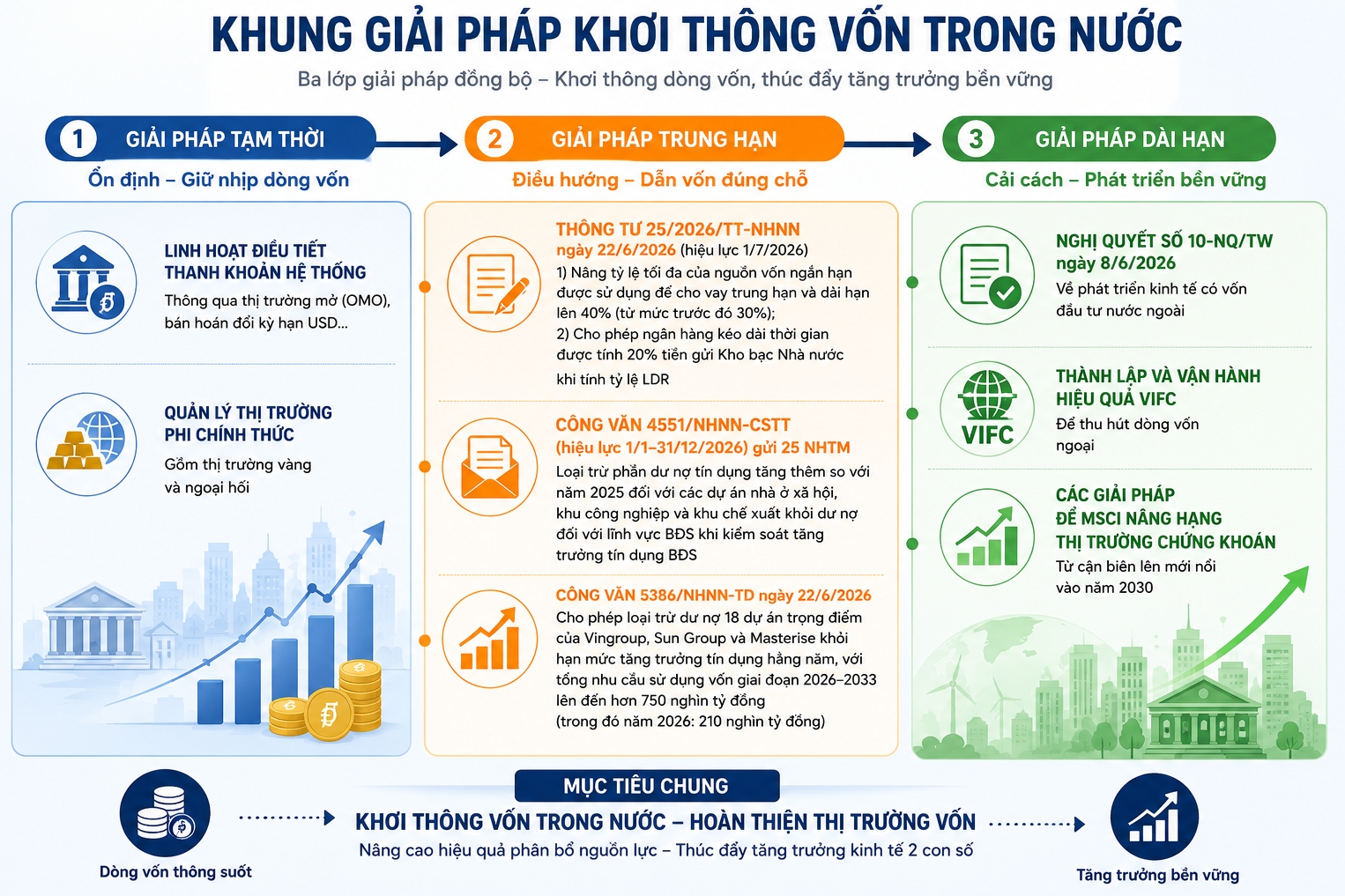 Tăng trưởng 2 con số: Hoàn thiện thị trường vốn để nâng hiệu quả phân bổ nguồn lực