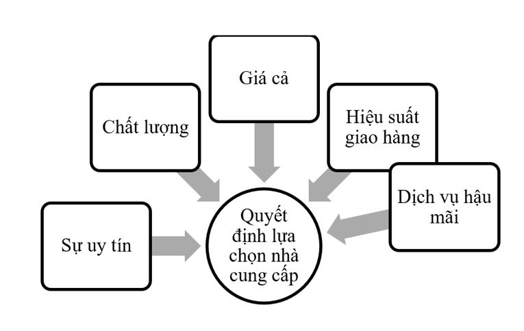 Các nhân tố tác động đến quyết định lựa chọn nhà cung cấp: Nghiên cứu tại Công ty TNHH DND Techh Vina Các nhân tố tác động đến quyết định lựa chọn nhà cung cấp: Nghiên cứu tại Công ty TNHH DND Techh Vina