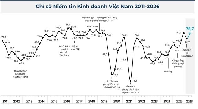 Chỉ số niềm tin của doanh nghiệp châu Âu vào môi trường đầu tư Việt Nam tiếp tục được duy trì. Chỉ số niềm tin của doanh nghiệp châu Âu vào môi trường đầu tư Việt Nam tiếp tục được duy trì.