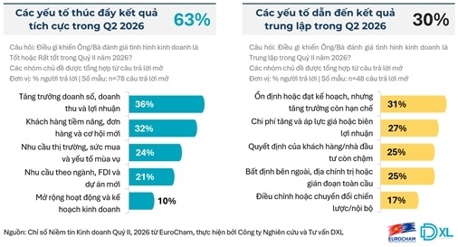 Hiệu quả kinh doanh khởi sắc củng cố niềm tin thị trường Niềm tin doanh nghiệp châu Âu vào triển vọng đầu tư tại Việt Nam tiệm cận mức cao nhất trong 7 năm