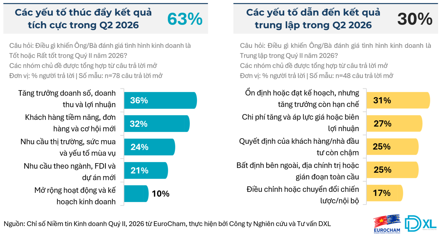 Chỉ số BCI quý 2 tiệm cận mức đỉnh, niềm tin vào môi trường kinh doanh đầu tư Việt Nam vượt kỳ vọng Chỉ số BCI quý 2 tiệm cận mức đỉnh, niềm tin vào môi trường kinh doanh đầu tư Việt Nam vượt kỳ vọng