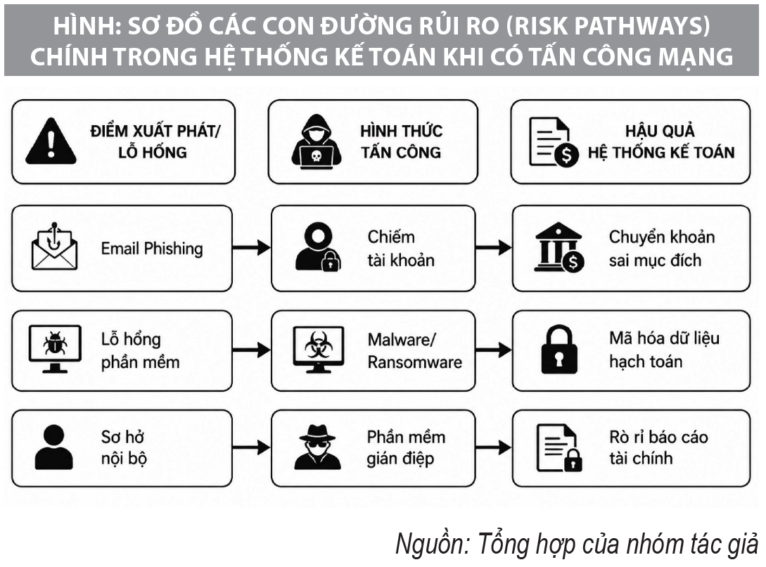 Rủi ro an ninh mạng trong công tác kế toán tại Việt Nam: Thực trạng và giải pháp Rủi ro an ninh mạng trong công tác kế toán tại Việt Nam: Thực trạng và giải pháp