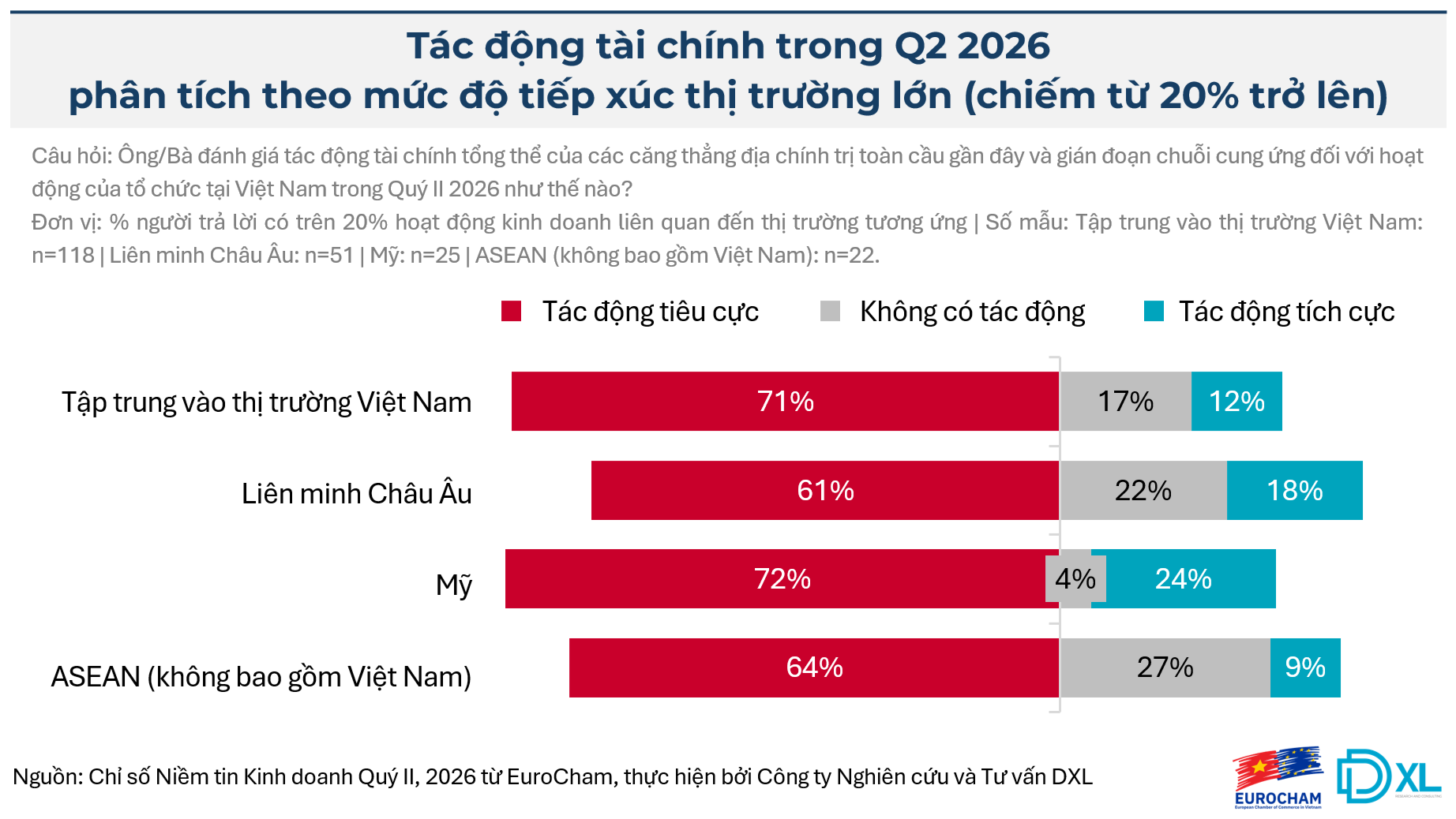 Chỉ số BCI quý 2 tiệm cận mức đỉnh, niềm tin vào môi trường kinh doanh đầu tư Việt Nam vượt kỳ vọng Chỉ số BCI quý 2 tiệm cận mức đỉnh, niềm tin vào môi trường kinh doanh đầu tư Việt Nam vượt kỳ vọng