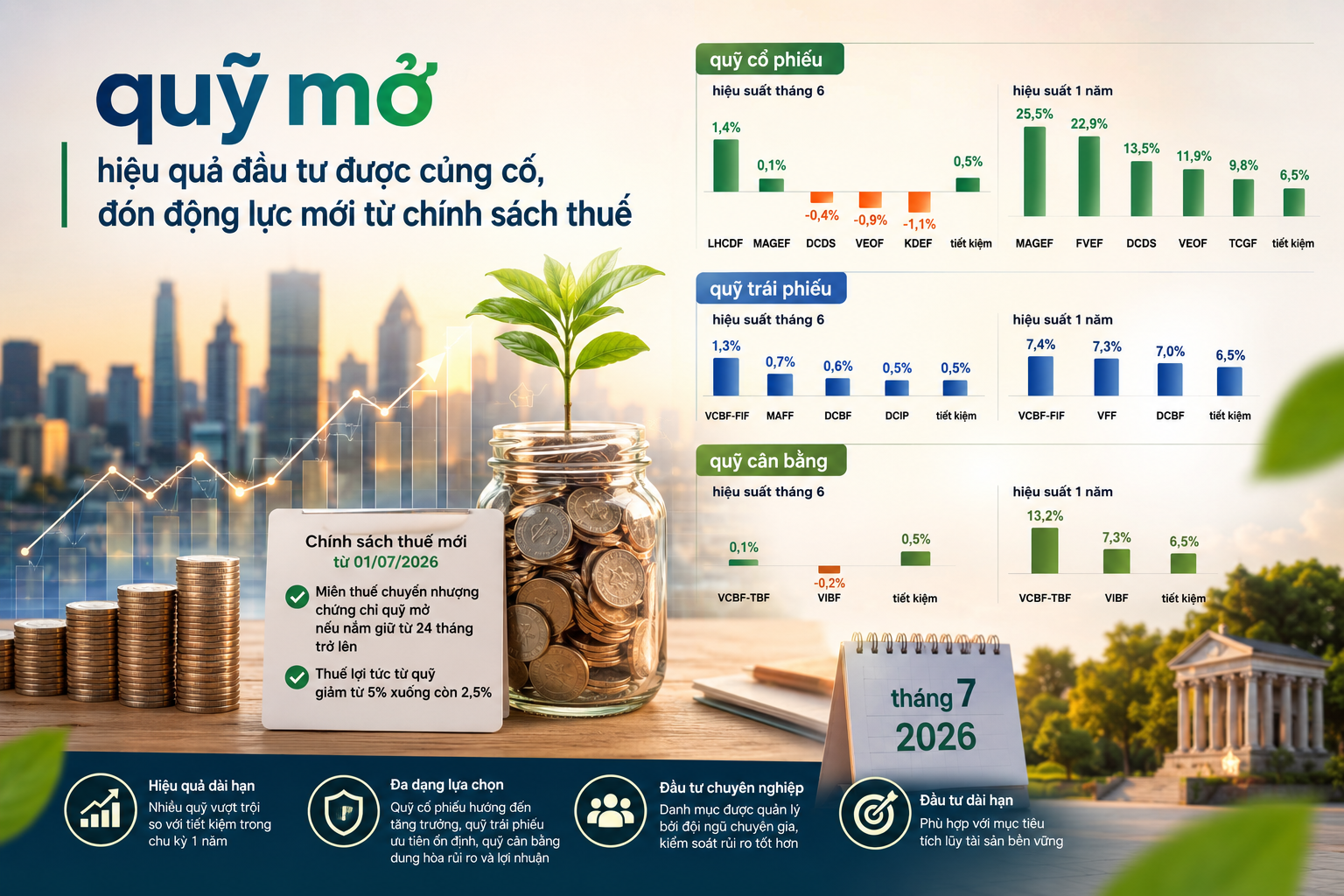 Quỹ mở: Hiệu quả đầu tư được củng cố, đón động lực mới từ chính sách thuế Quỹ mở: Hiệu quả đầu tư được củng cố, đón động lực mới từ chính sách thuế