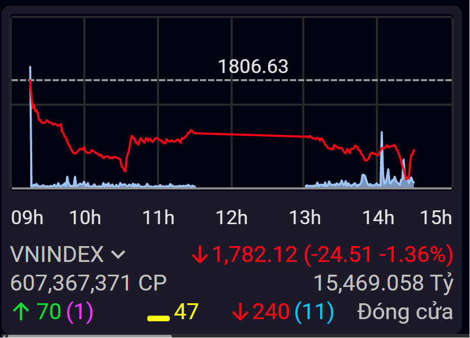 Dòng tiền chững lại, VN-Index lỡ hẹn với nhịp hồi Dòng tiền chững lại, VN-Index lỡ hẹn với nhịp hồi