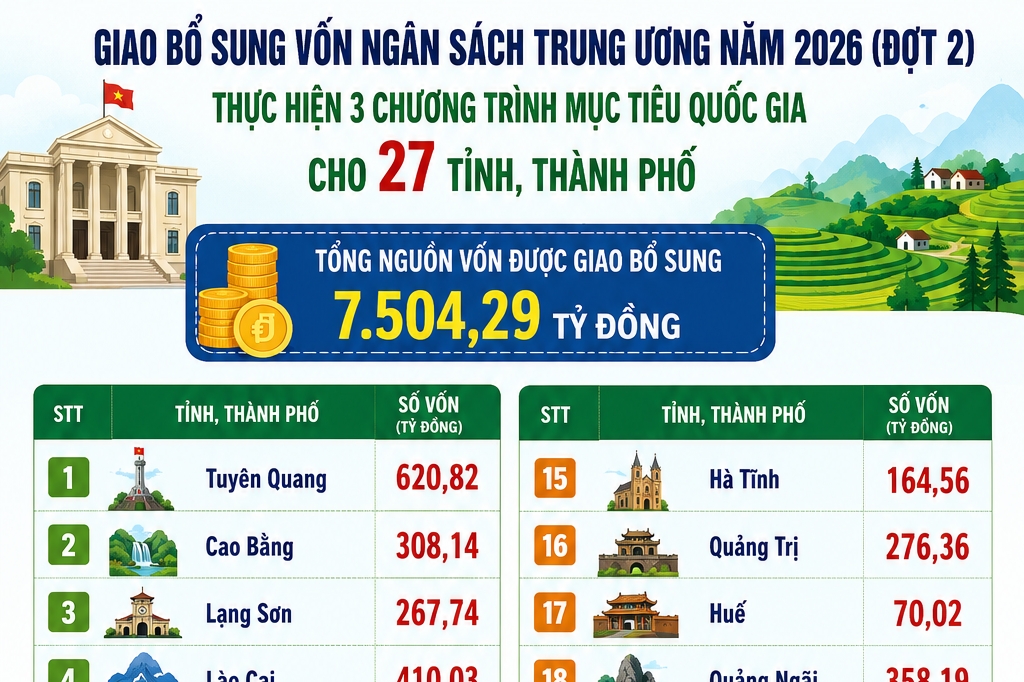 Bổ sung nguồn lực cho 27 địa phương thực hiện các Chương trình mục tiêu quốc gia