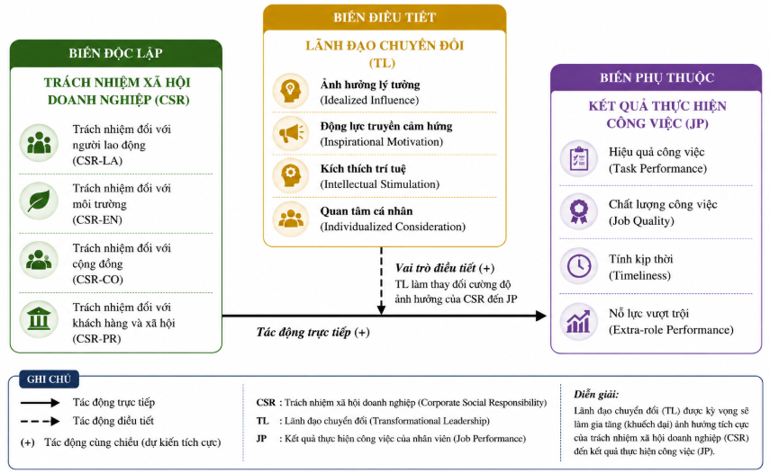 Mô hình nghiên cứu ảnh hưởng trách nhiệm xã hội doanh nghiệp đến kết quả thực hiện công việc của nhân viên: Tiếp cận từ vai trò lãnh đạo chuyển đổi