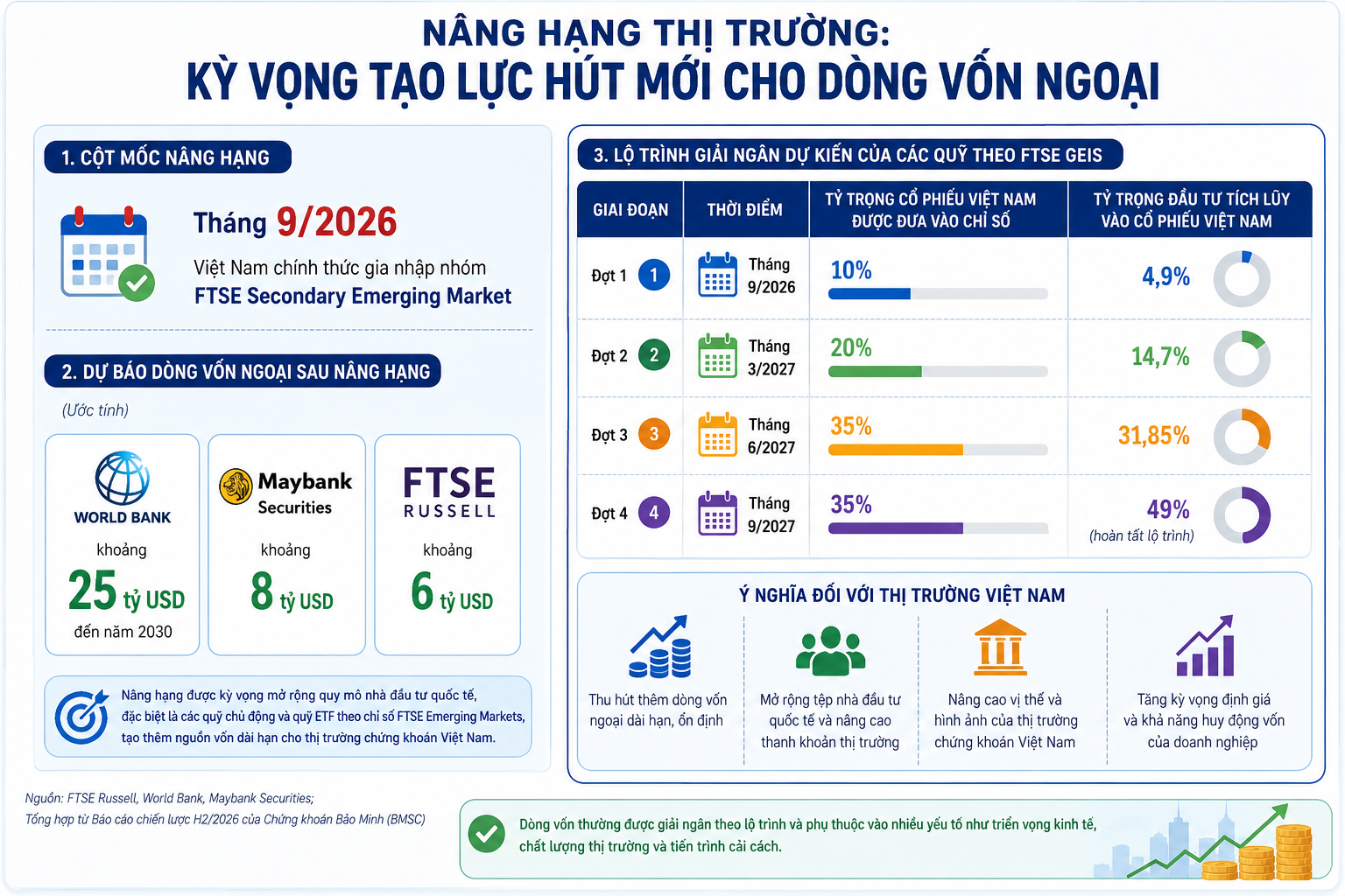 Nâng hạng thị trường có đủ sức đảo chiều dòng vốn ngoại? Nâng hạng thị trường có đủ sức đảo chiều dòng vốn ngoại?