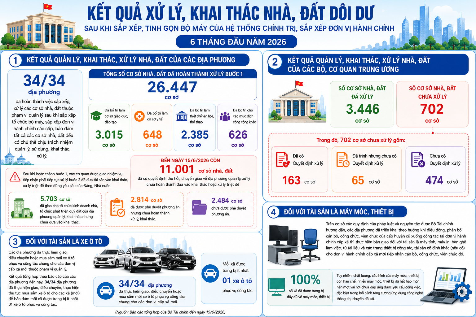 Khơi thông nguồn lực tài sản công sau sắp xếp bộ máy tài sản công