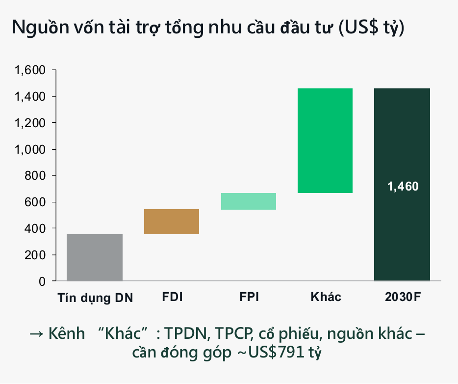 Dragon Capital: Mỗi năm Việt Nam cần bổ sung 120-150 tỷ USD vốn đầu tư Dragon Capital: Mỗi năm Việt Nam cần bổ sung 120-150 tỷ USD vốn đầu tư