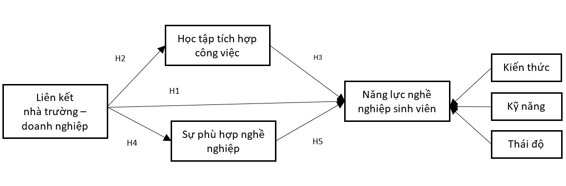 Tác động của liên kết nhà trường - doanh nghiệp đến năng lực nghề nghiệp của sinh viên ngành Logistics và Quản lý chuỗi cung ứng