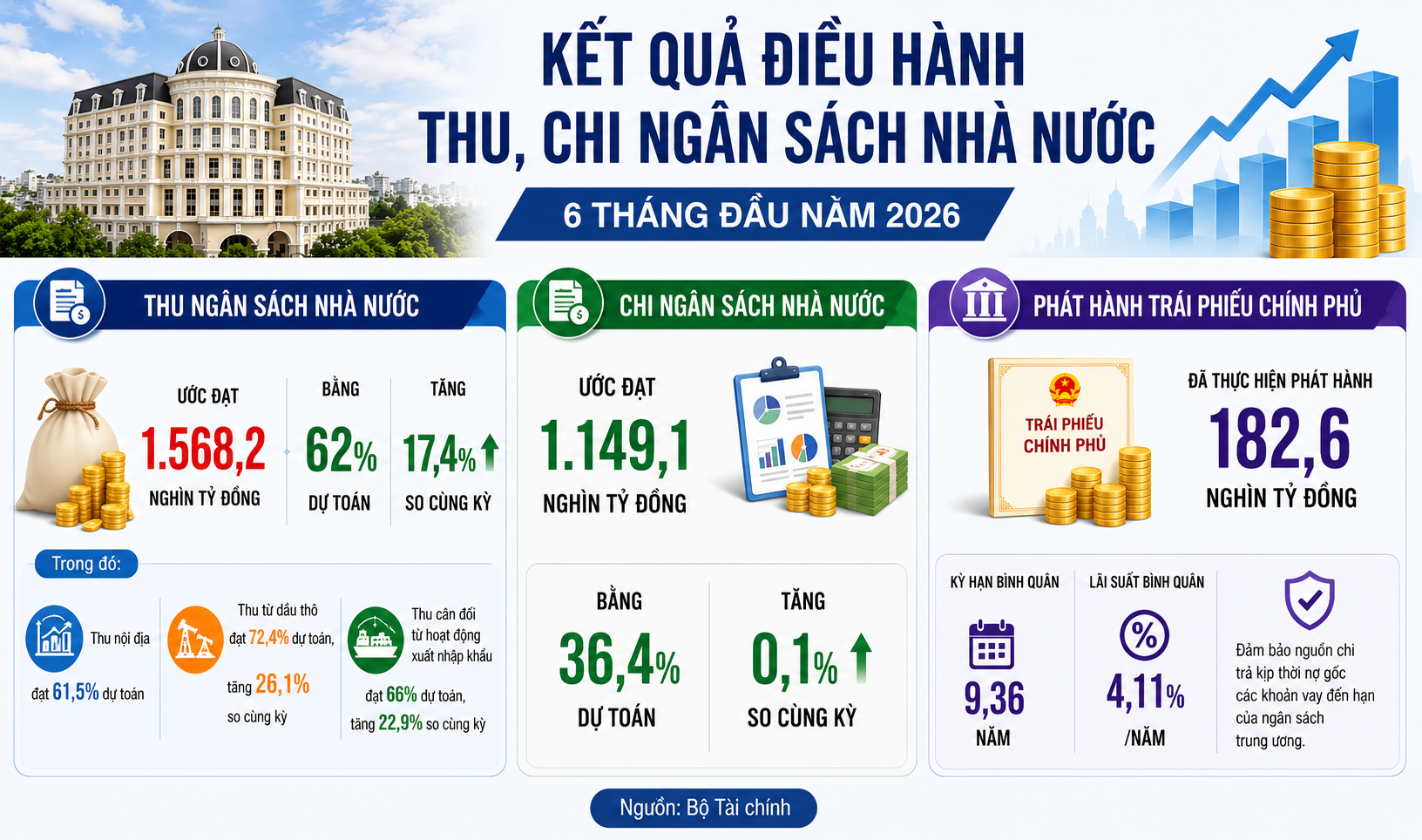 điều hành tài khoá
