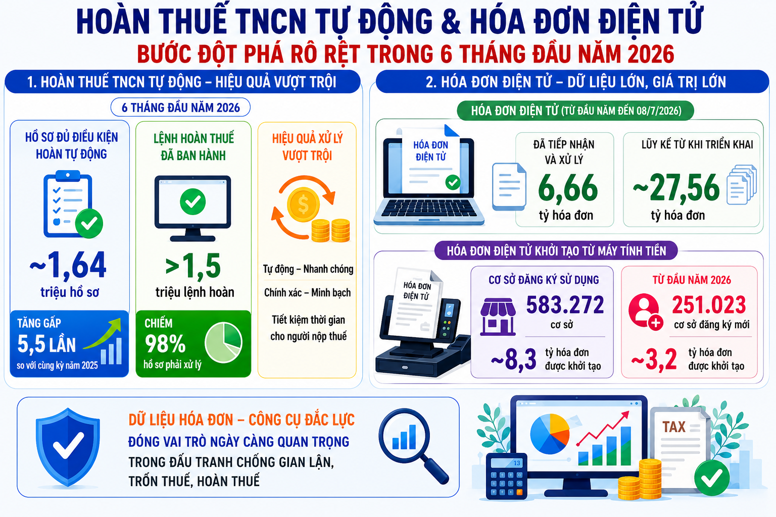 Thu ngân sách 6 tháng đạt gần 1,4 triệu tỷ đồng: Ngành Thuế bứt phá nhờ tư duy quản trị nguồn thu