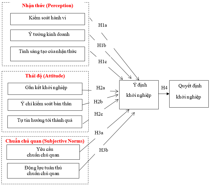 Xây dựng mô hình nghiên cứu các yếu tố ảnh hưởng đến quyết định khởi nghiệp của phụ nữ tại TP. Hồ Chí Minh Xây dựng mô hình nghiên cứu các yếu tố ảnh hưởng đến quyết định khởi nghiệp của phụ nữ tại TP. Hồ Chí Minh