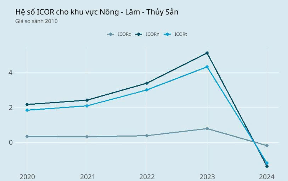 Thực trạng và giải pháp nâng cao hiệu quả đầu tư công trong nông, lâm nghiệp và thủy sản của TP. Hải Phòng