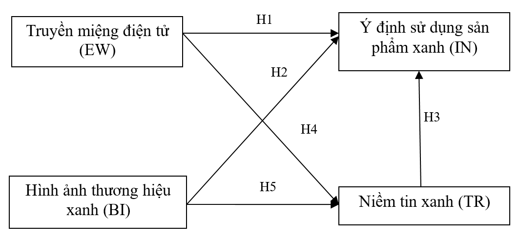 Ảnh hưởng của truyền miệng điện tử, niềm tin xanh và hình ảnh thương hiệu xanh đến ý định sử dụng sản phẩm xanh của người tiêu dùng tại TP. Hồ Chí Minh Ảnh hưởng của truyền miệng điện tử, niềm tin xanh và hình ảnh thương hiệu xanh đến ý định sử dụng sản phẩm xanh của người tiêu dùng tại TP. Hồ Chí Minh