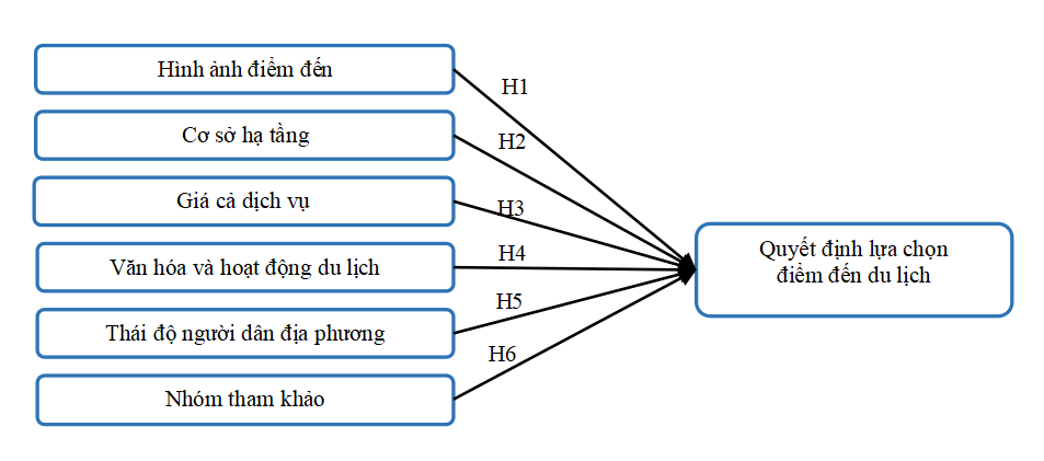 Các yếu tố ảnh hưởng đến quyết định lựa chọn điểm đến du lịch Tây Bắc của khách du lịch nội địa Các yếu tố ảnh hưởng đến quyết định lựa chọn điểm đến du lịch Tây Bắc của khách du lịch nội địa