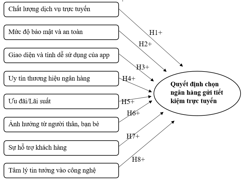 Các yếu tố ảnh hưởng đến quyết định chọn ngân hàng thương mại gửi tiết kiệm kiệm trực tuyến của khách hàng cá nhân: Nghiên cứu trường hợp tỉnh Vĩnh Long Các yếu tố ảnh hưởng đến quyết định chọn ngân hàng thương mại gửi tiết kiệm kiệm trực tuyến của khách hàng cá nhân: Nghiên cứu trường hợp tỉnh Vĩnh Long