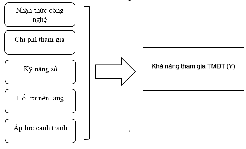 Các yếu tố ảnh hưởng đến khả năng tham gia thương mại điện tử của hộ kinh doanh tại Thái Nguyên: Tiếp cận mô hình hồi quy logistic Các yếu tố ảnh hưởng đến khả năng tham gia thương mại điện tử của hộ kinh doanh tại Thái Nguyên: Tiếp cận mô hình hồi quy logistic