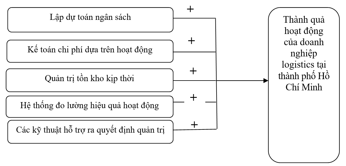 Áp dụng kế toán quản trị hiện đại ảnh hưởng đến thành quả hoạt động của các doanh nghiệp logistics tại thành phố Hồ Chí Minh