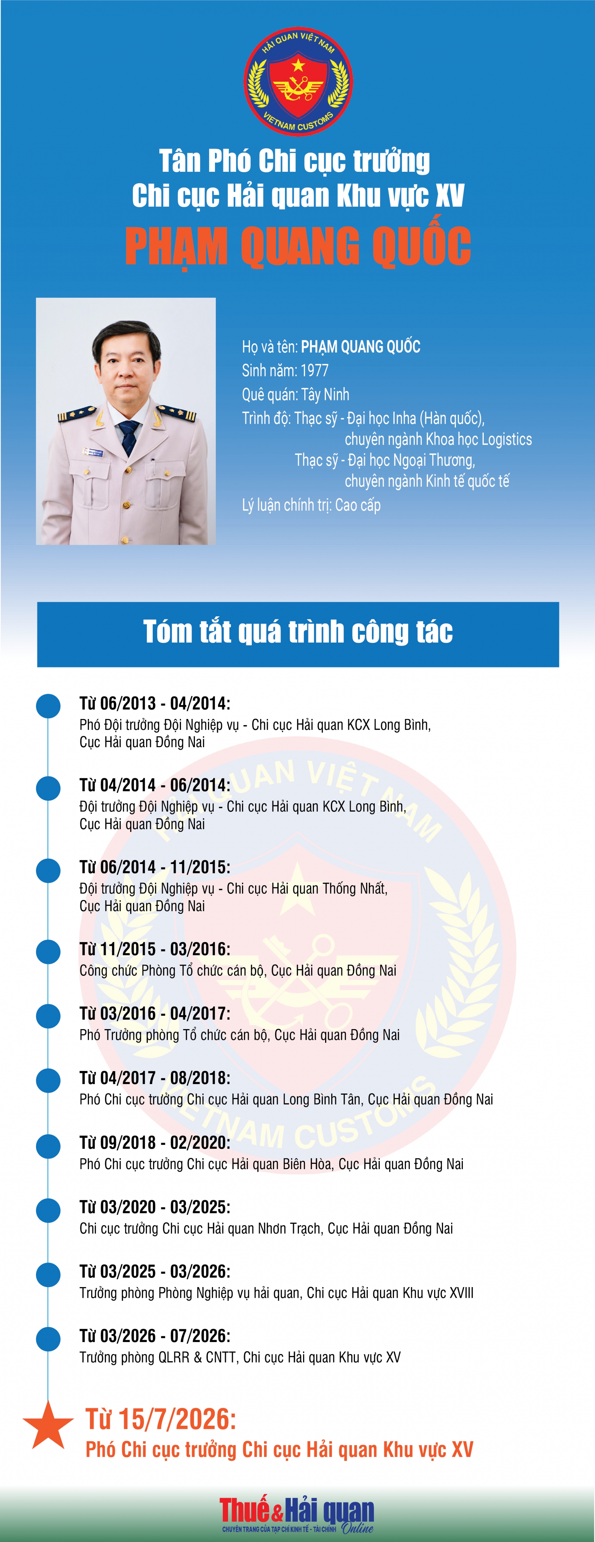 Quá trình công tác của tân Phó Chi cục trưởng Chi cục Hải quan khu vực XV Phạm Quang Quốc Quá trình công tác của tân Phó Chi cục trưởng Chi cục Hải quan khu vực XV Phạm Quang Quốc
