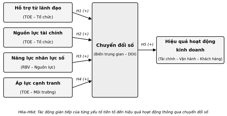 Các yếu tố ảnh hưởng đến hiệu quả hoạt động của doanh nghiệp nhỏ và vừa ngành thực phẩm và đồ uống tại TP. Hồ Chí Minh: Vai trò trung gian của chuyển đổi số