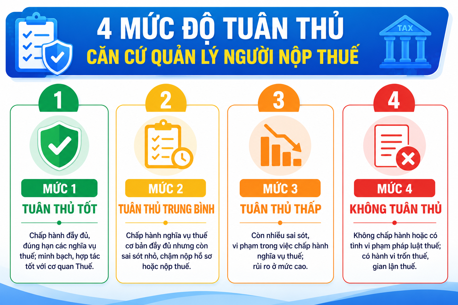 Người nộp thuế được quản lý theo 4 mức độ tuân thủ