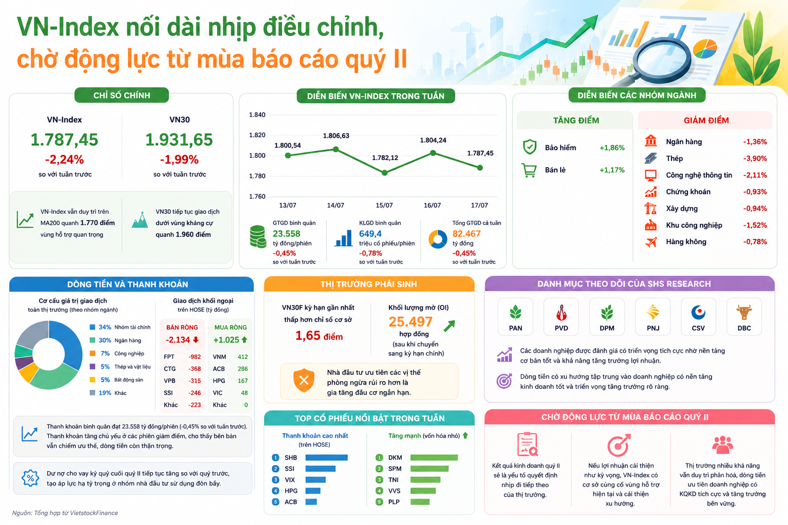 VN-Index nối dài nhịp điều chỉnh, chờ động lực từ mùa báo cáo quý II