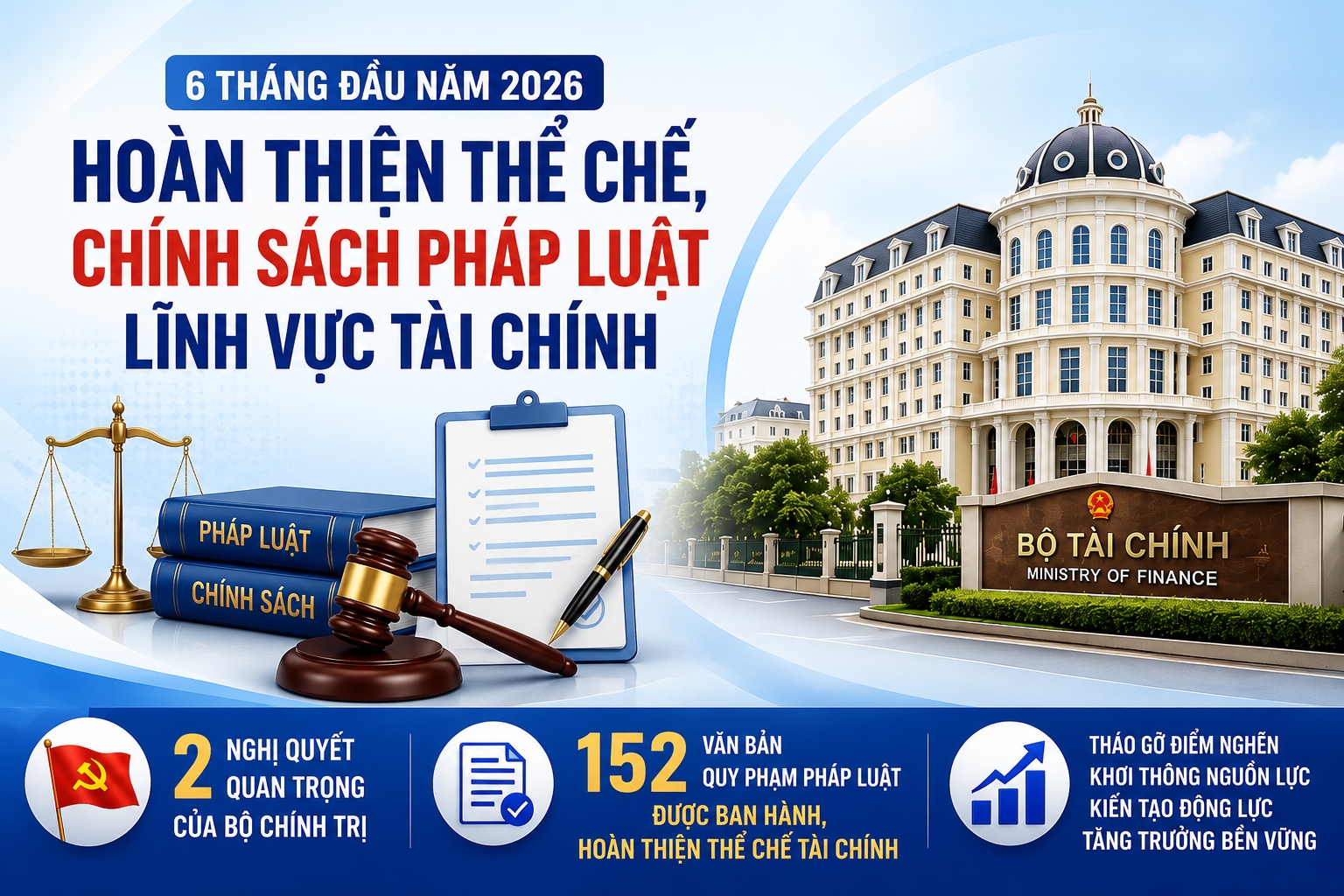 INFOGRAPHIC: 152 văn bản quy phạm pháp luật được ban hành, hoàn thiện thể chế tài chính