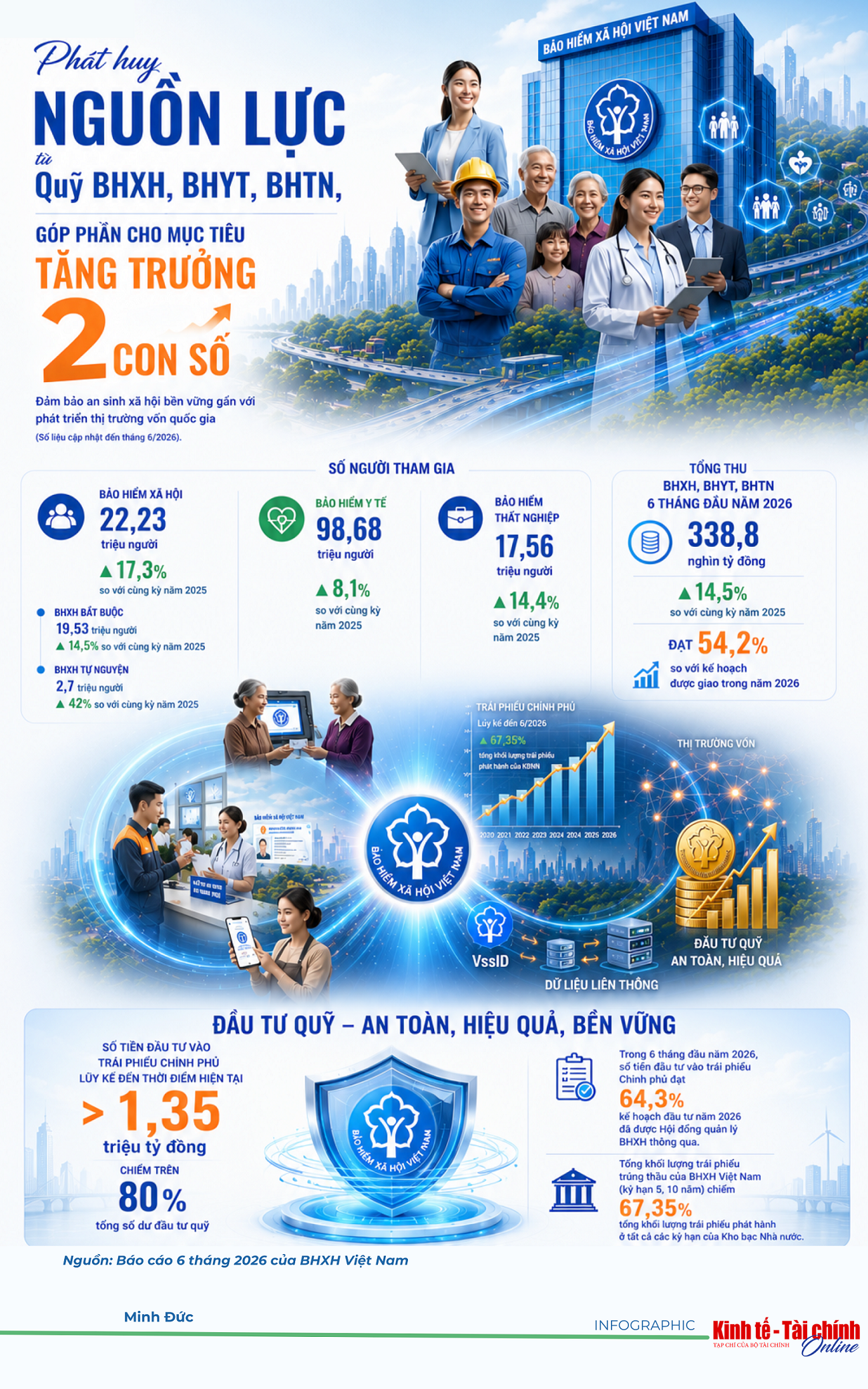 INFOGRAPHIC: Thực hiện chính sách an sinh xã hội gắn với mục tiêu tăng trưởng 2 con số