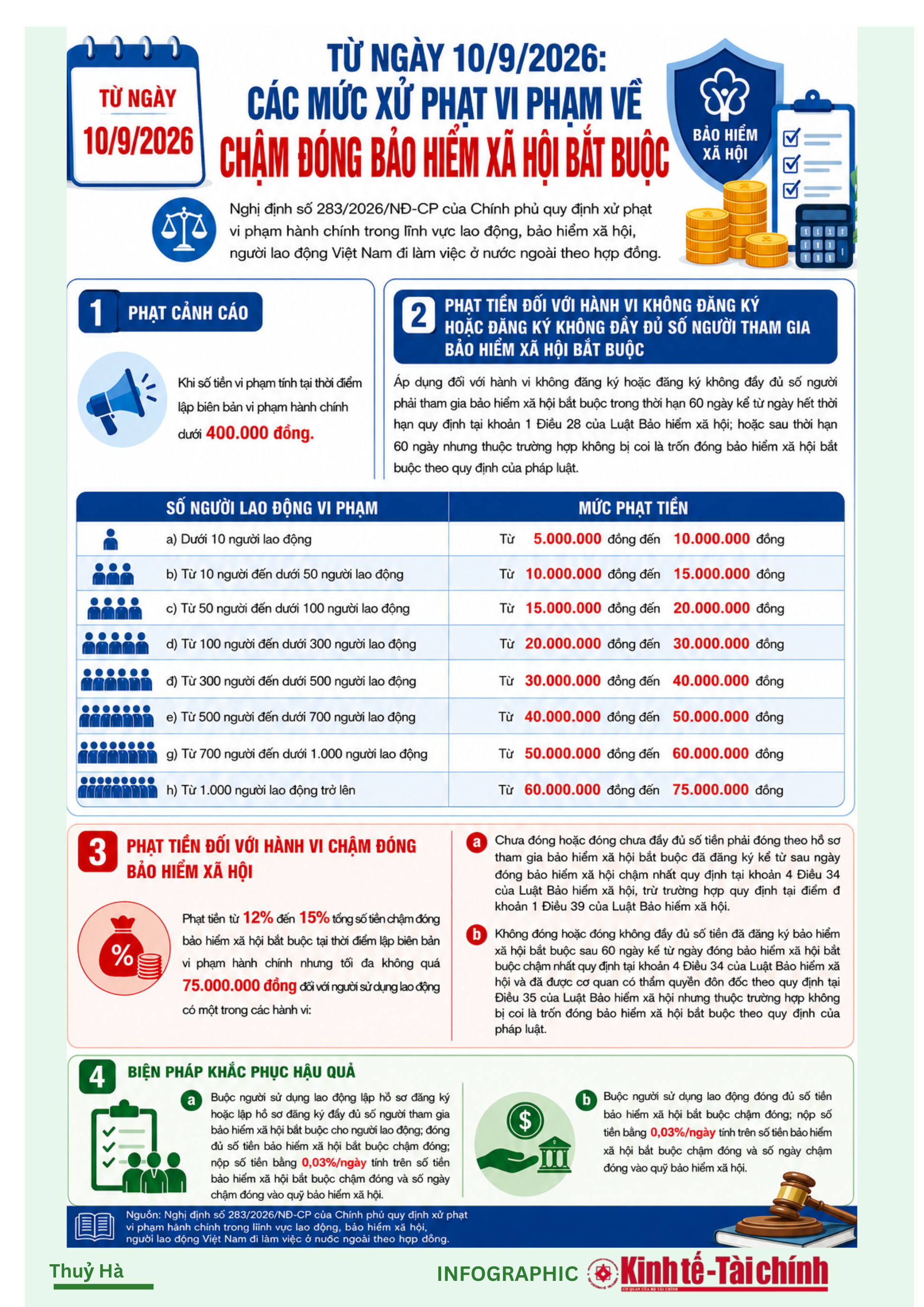 INFOGRAPHIC: Các mức xử phạt vi phạm về chậm đóng bảo hiểm xã hội bắt buộc từ ngày 10/9/2026