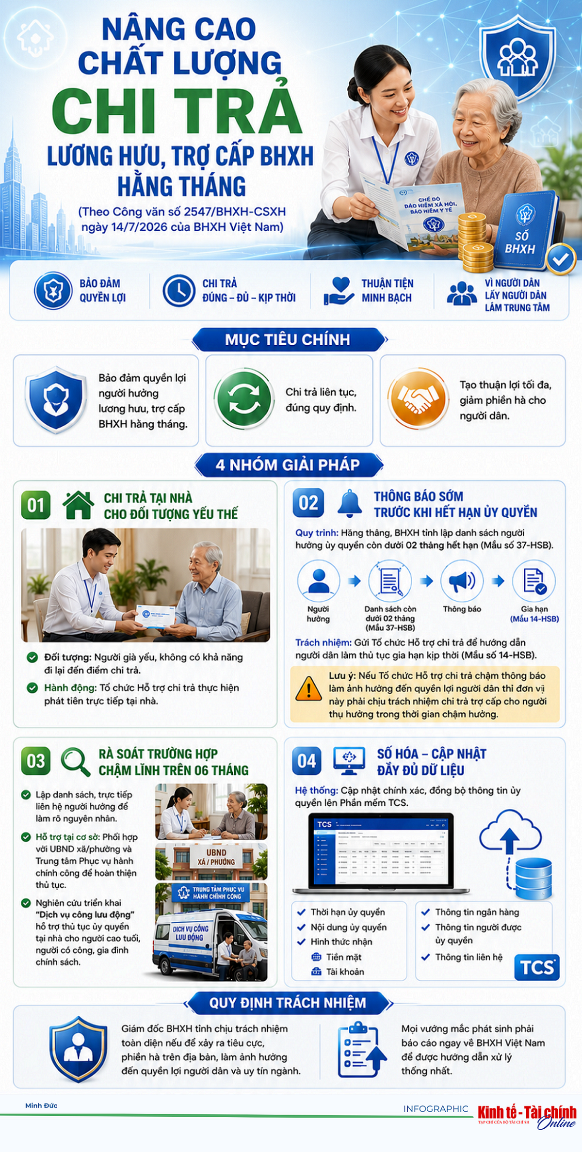 INFOGRAPHIC: Nâng cao chất lượng chi trả lương hưu, trợ cấp bảo hiểm xã hôi hằng tháng