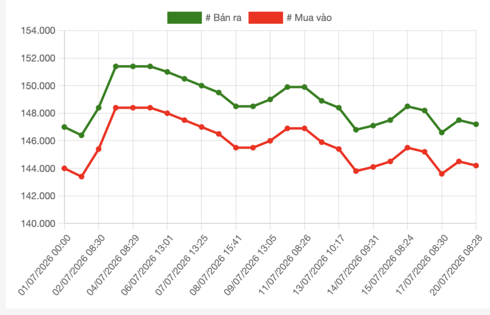 Giá vàng hôm nay 20/7: Giằng co quanh mốc 4.000 USD/ounce giá vàng hôm nay