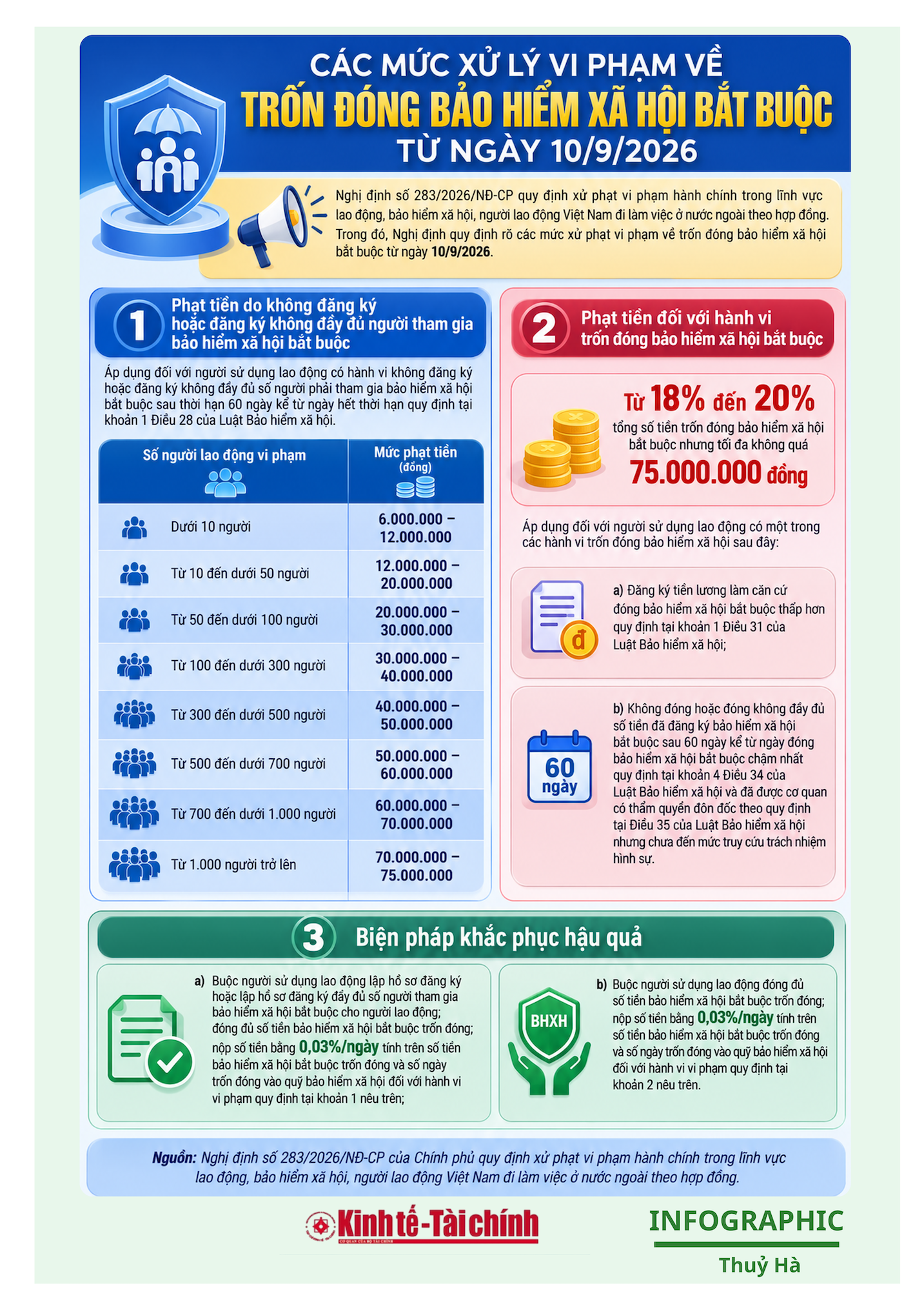 INFOGRAPHIC: Các mức xử lý vi phạm về trốn đóng bảo hiểm xã hội bắt buộc INFOGRAPHIC: Các mức xử lý vi phạm về trốn đóng bảo hiểm xã hội bắt buộc