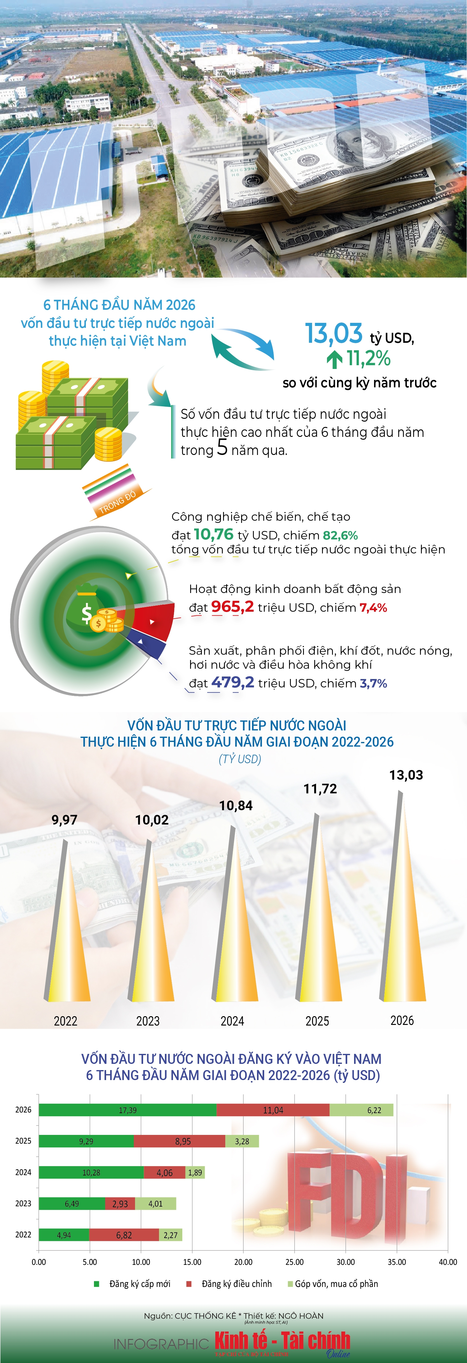 INFOGRAPHIC: 6 tháng đầu năm 2026, vốn đầu tư trực tiếp nước ngoài thực hiện tại Việt Nam đạt 13,03 tỷ USD