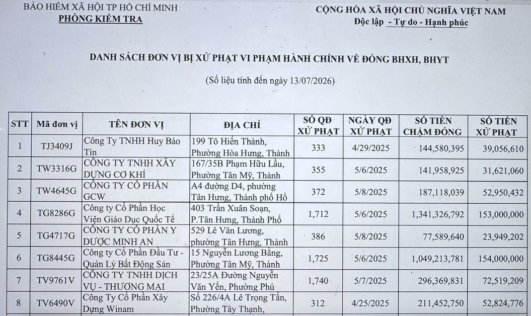 TP. Hồ Chí Minh: Xử phạt hành chính hàng loạt doanh nghiệp nợ bảo hiểm xã hội