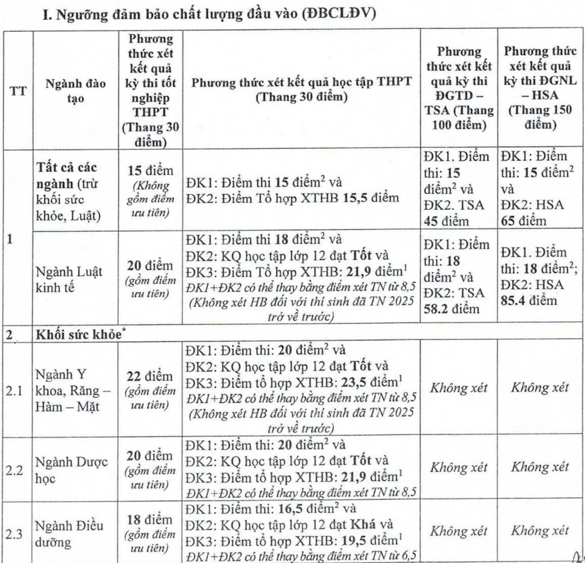 Trường Đại học Kinh doanh và Công nghệ Hà Nội: Thông báo ngưỡng đảm bảo chất lượng đầu vào
