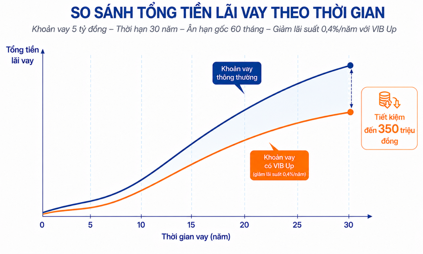 VIB Up: Một quyết định trước ngày giải ngân tạo khác biệt suốt thời gian trả nợ VIB Up: Một quyết định trước ngày giải ngân tạo khác biệt suốt thời gian trả nợ